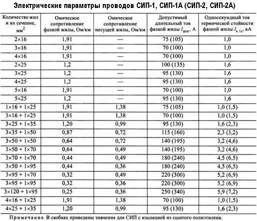 Сип 16 сечение провода. Таблица сечения кабеля сип 4. сип провод сечение таблица. сип кабель сечение нагрузка таблица. таблица нагрузки сип кабеля по мощности.