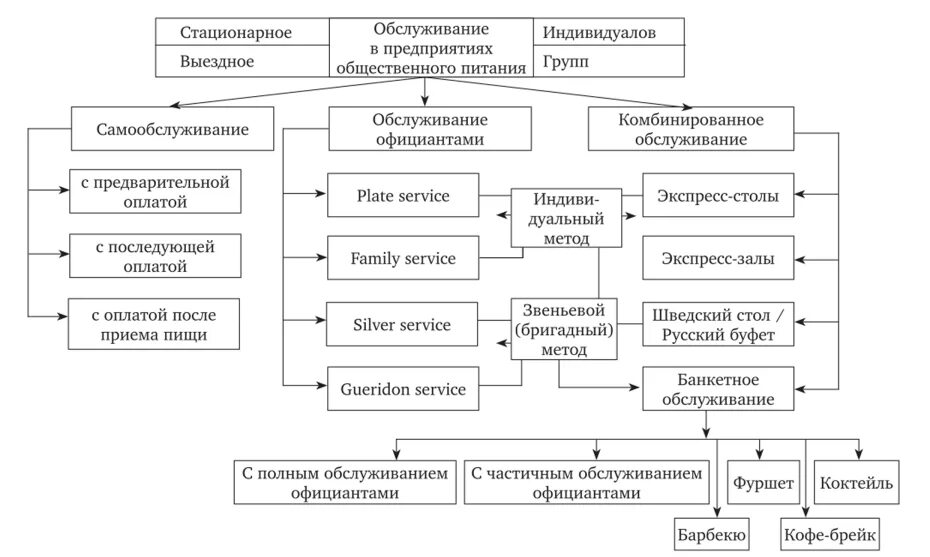 Формы обслуживания питания. Схема работы предприятия общепита. Схема планирования затрат на предприятии общественного питания. Методы обслуживания на предприятиях общественного питания. Схема классификация услуг общественного питания.