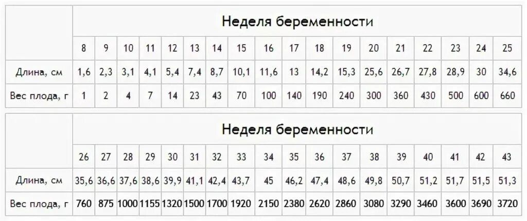 Плод меньше на неделю. Вес плода на 35 неделе беременности норма. вес ребёнка в 31 неделю беременности норма. вес плода в 20 недель беременности норма таблица. вес плода на 28 неделе беременности норма.