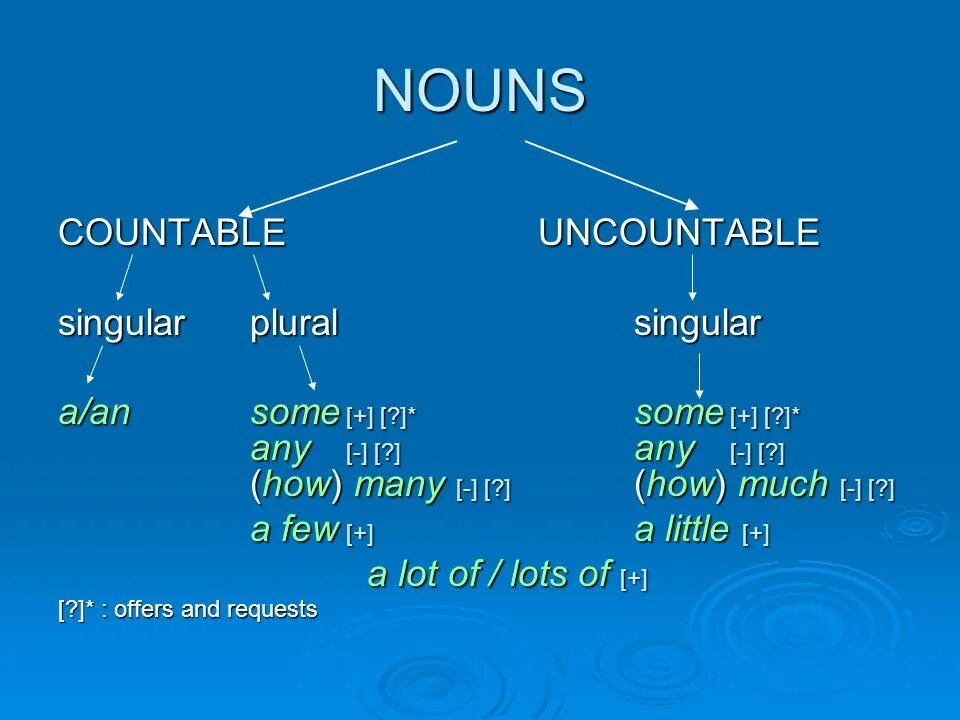 Countable and uncountable Nouns. Countable and uncountable some any правило. Countable and uncountable Nouns a an some any правило. Some any countable uncountable. Some of the most common