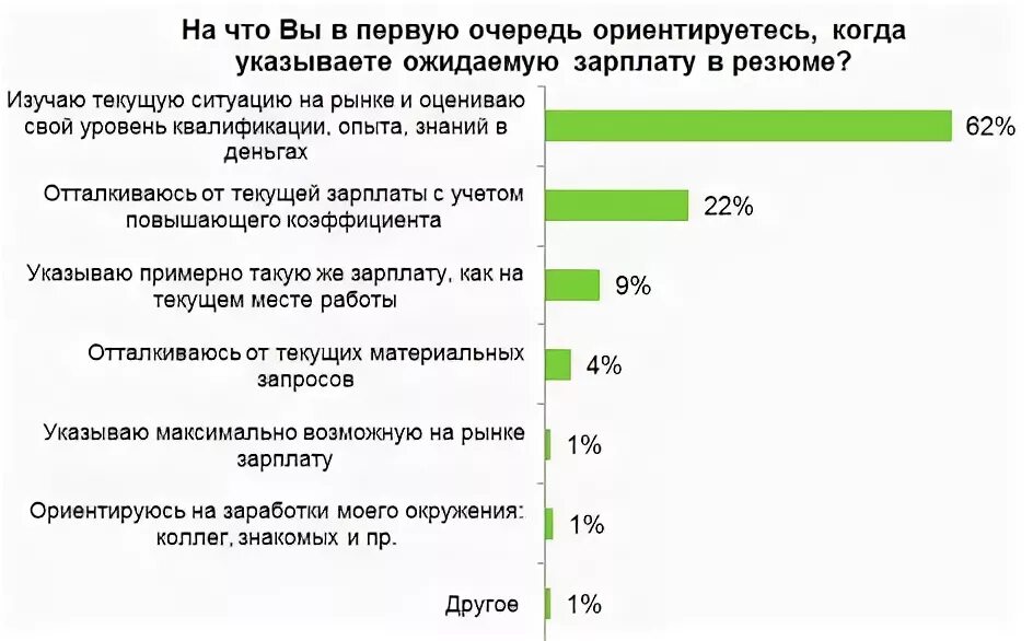 Желаемый уровень. Уровень зарплаты в резюме. желаемая заработная плата. заработная плата в резюме. желаемый уровень заработной платы в резюме.