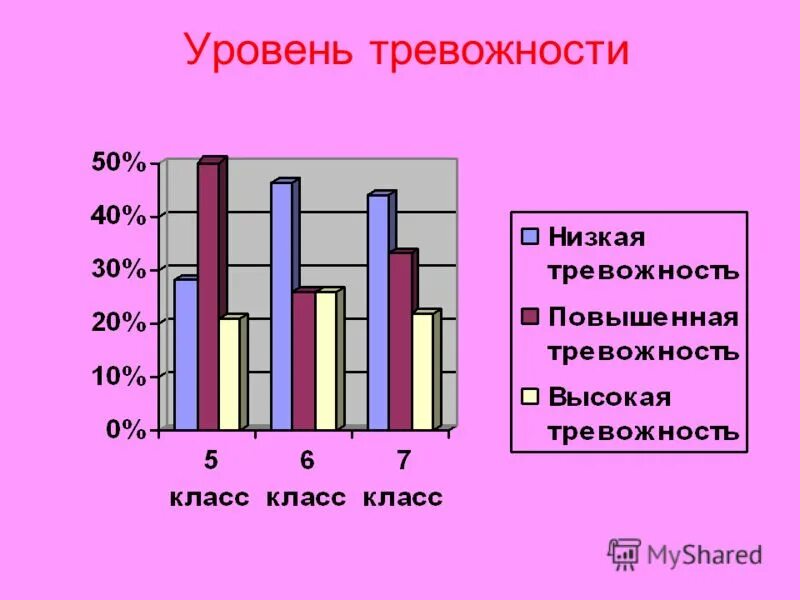 Шкала социального тревожности. Уровень тревожности. Высокий уровень тревожности. Диаграмма тревожности. Снижение уровня тревожности.