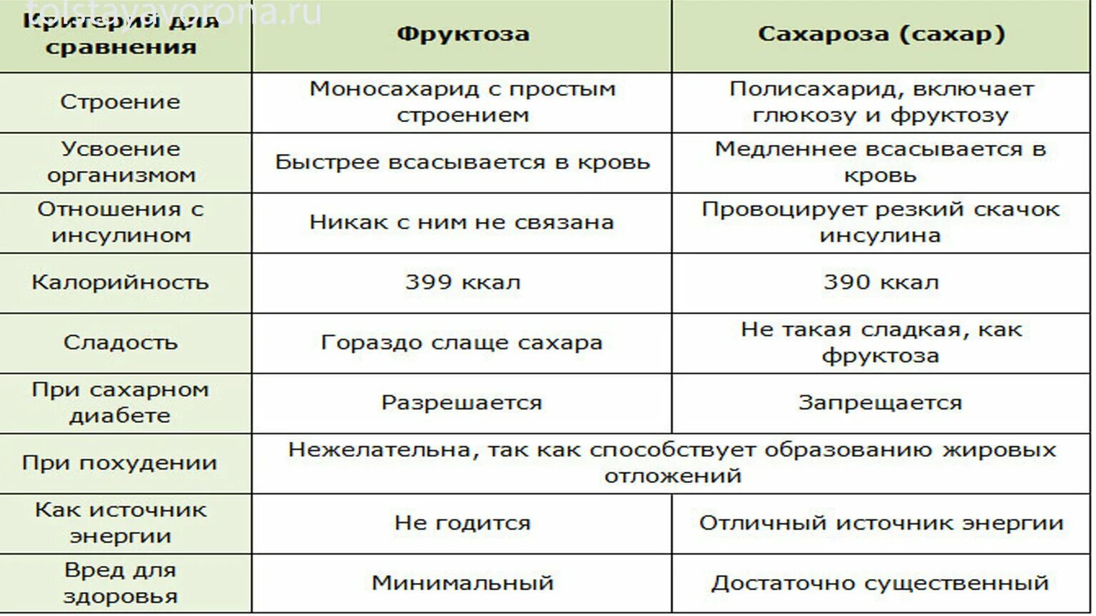 Чем заменить глюкозу в домашних условиях Картинки КАК ЗАМЕНИТЬ САХАР В ВЫПЕЧКЕ