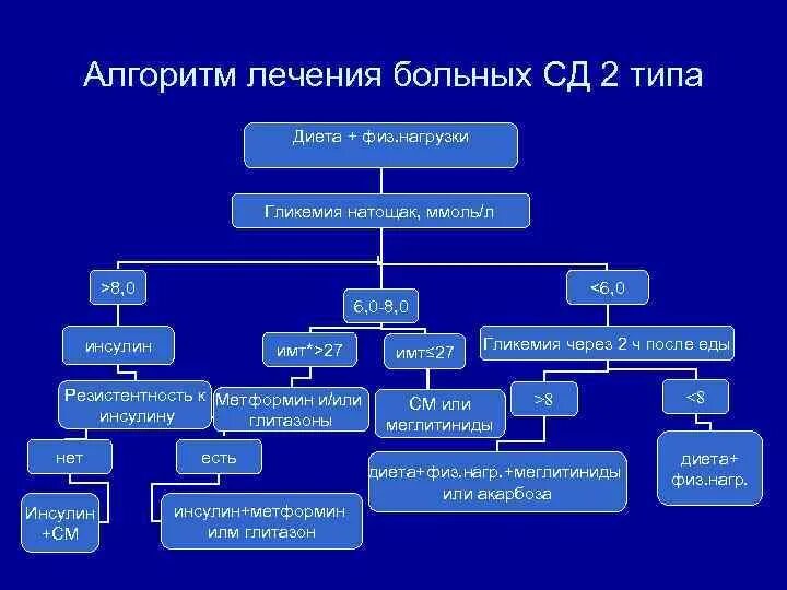 Сд с помощью. Схема лечения сахарного диабета 2 типа. Сахарный диабет 2 типа схема терапии. Алгоритм лечения СД 2 типа. Терапия СД 2 типа клинические рекомендации.