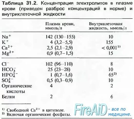 Концентрация калия в плазме крови