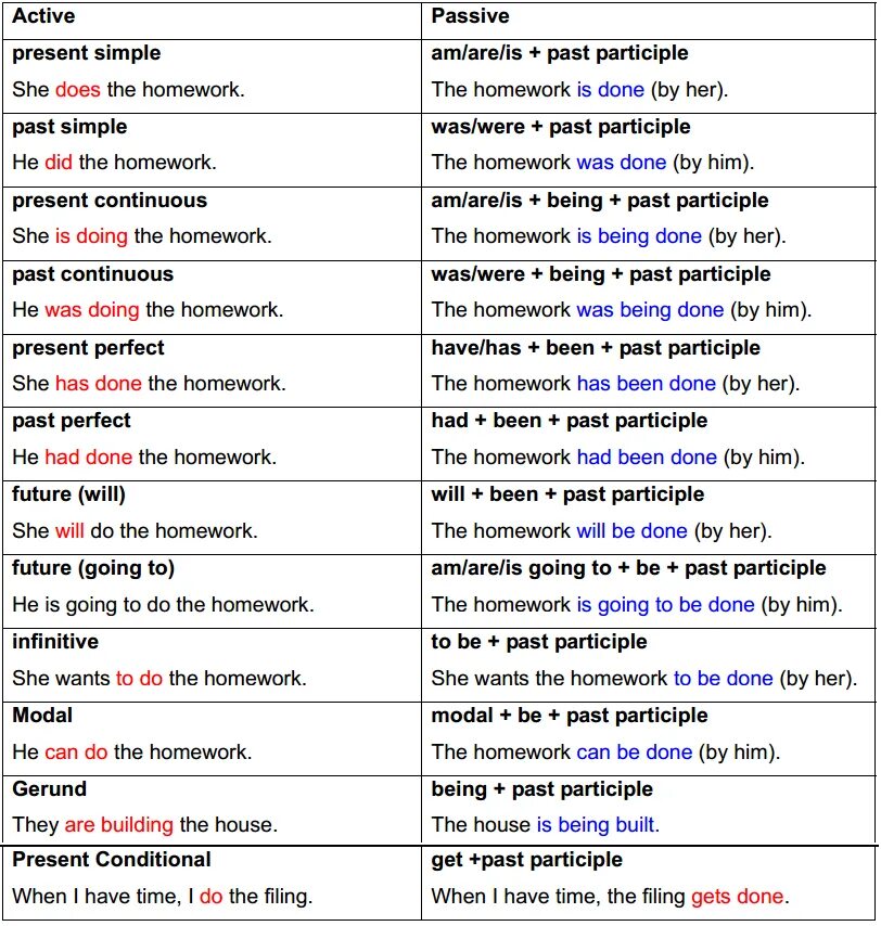 Предложения Active Voice и Passive Voice. Английский язык Active и Passive. Passive Voice таблица Active Passive. Актив и пассив ВОИС В английском. Active перевод на русский