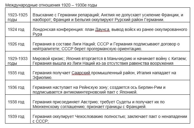 Международные отношения в 30 гг 20 века таблица. Международные отношения в 1920 30-е гг. Международные отношения в 20-30 годы 20 века таблица. Международные отношения в 1920 годы таблица.