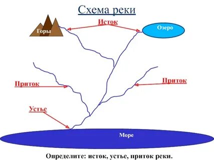 Горные реки 6 класс география