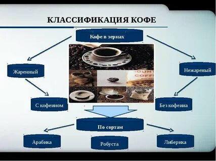 Классификация кофе