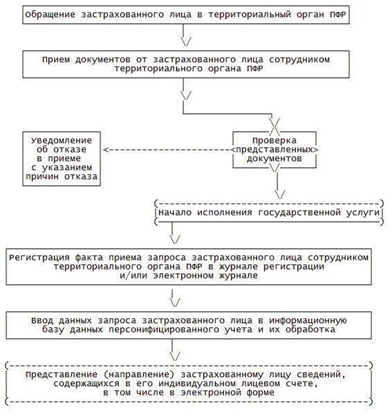 Порядок приема граждан в ПФР. Организация индивидуального персонифицированного учета схема. Порядок приема отчетности от страхователей. Процедура приема граждан в ПФР.