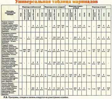 Таблица маринадов для огурцов