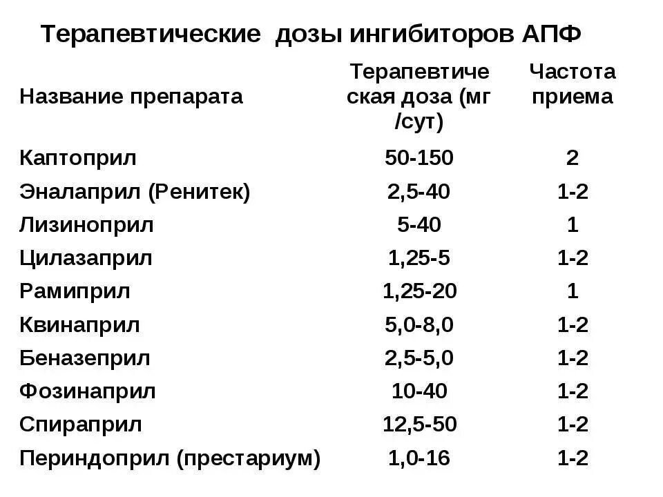 В какое время пить таблетки от давления