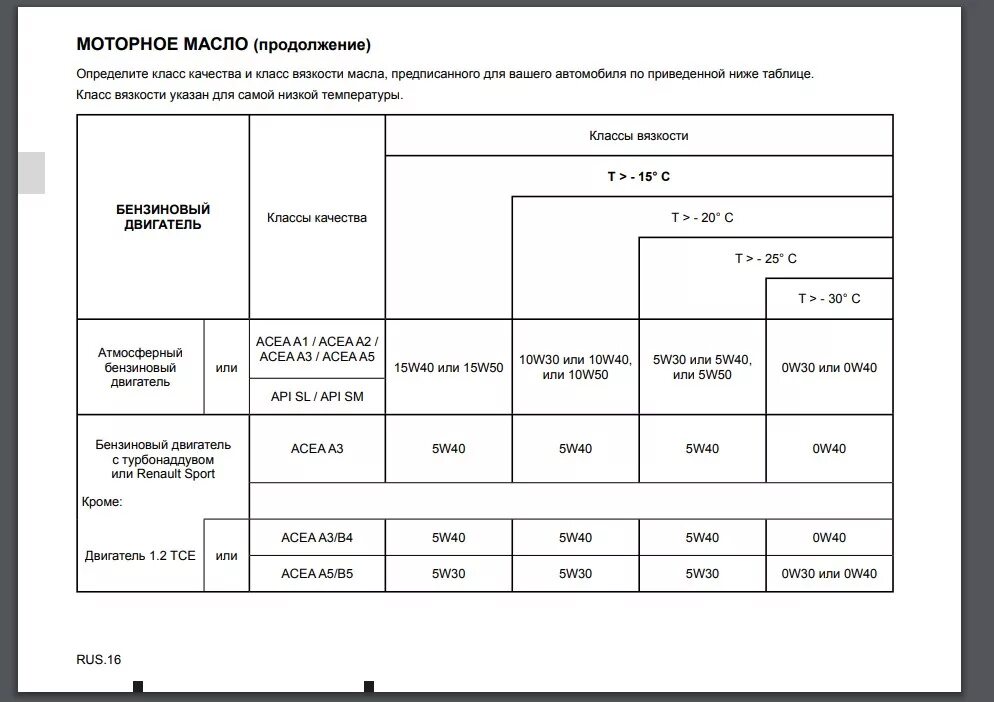 Логан масло в двигатель объем. Объем моторного масла Рено Логан 1.6. Объём масла в двигателе Рено Логан 1.6 8 клапанов. Объем масла Рено Логан 1.6 16 клапанов. Объем масла Рено Логан 1.6.