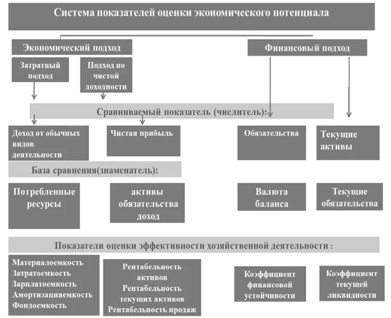 Оценка потенциала развития региона. Методы анализа экономического потенциала. оценка экономического потенциала. оценка экономического потенциала предприятия. анализ экономического потенциала предприятия.