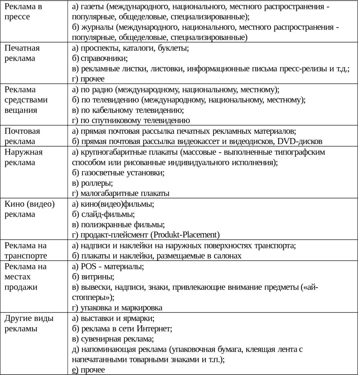 Классификация средств распространения рекламы. Характеристика и виды рекламы. Классификация рекламных средств таблица. Классификация видов рекламы и рекламных средств. Средства рекламы в организации