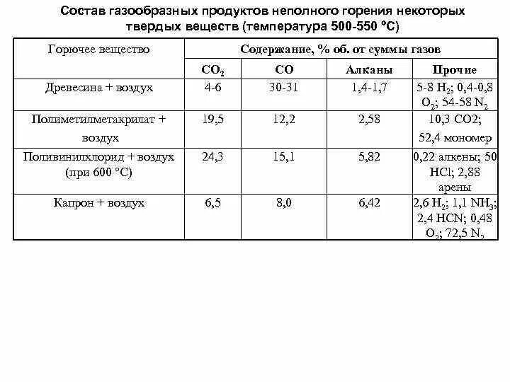 Температура горения различных веществ таблица. Таблица возгорания древесины. Температура горения различных материалов таблица. Температура горения древесины.