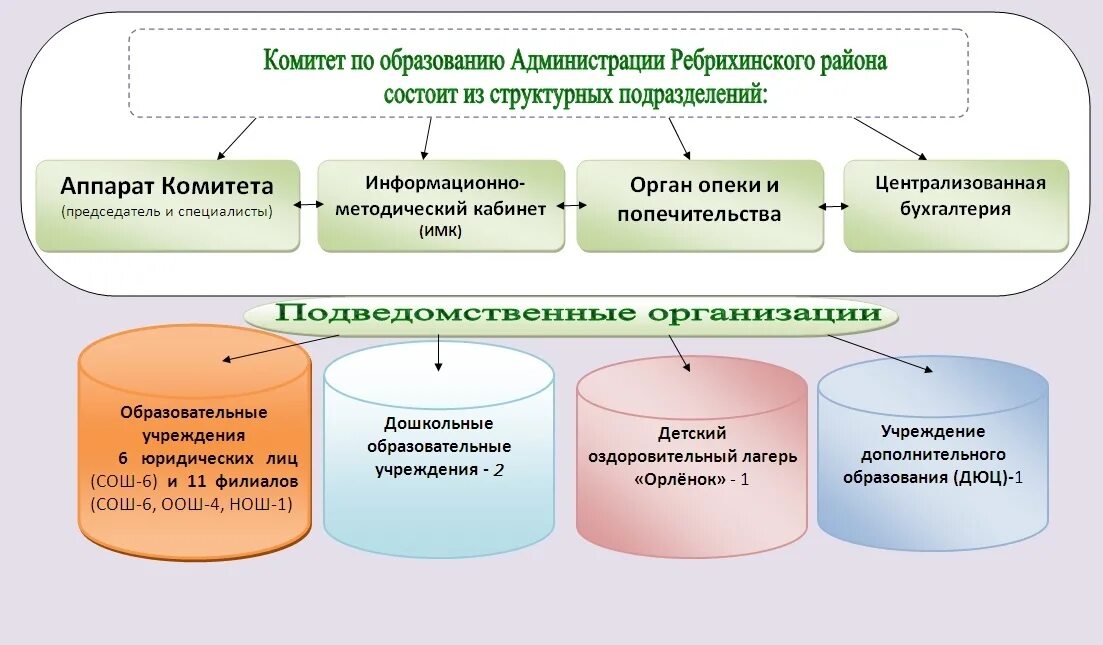 Организация деятельности подведомственных учреждений. Подведомственные учреждения администрации района. Подведомственные учреждения это. Полномочия комитетов образования. ЗАГС Ребрихинского района.