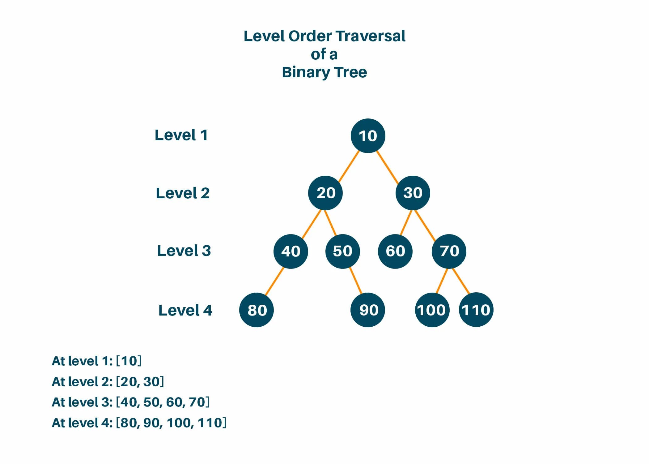 Level order. Дерево Level-order. Binary Tree traversal. Postorder traversal binary Tree. Binary search Tree traversal.