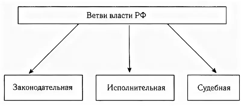 Три ветви власти схема. 3 Ветви власти в РФ. Ветви власти в России схема. Ветви государственной власти РФ схема.