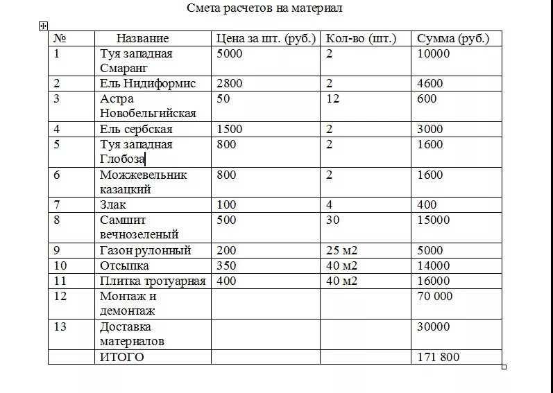 Смета реставрация. Смета затрат таблица. Смета затрат пример таблица. Смета затрат рассчитывается. Смета расходов на покупку спортивного инвентаря.