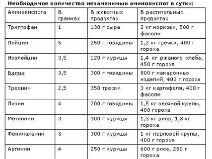 Сколько пить аминокислоты
