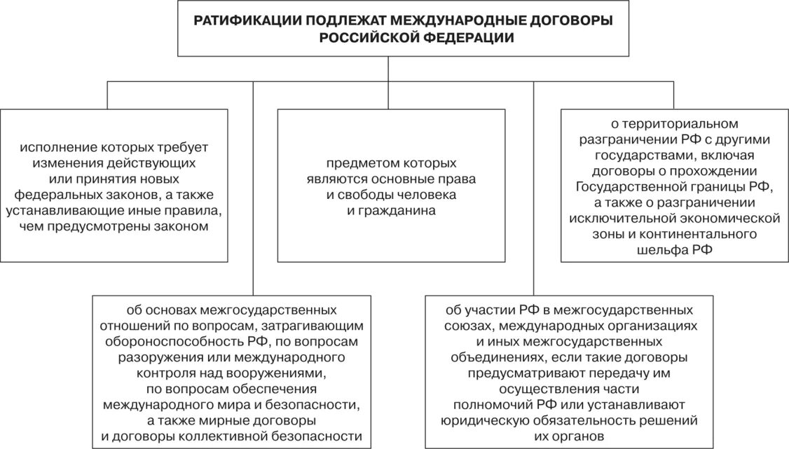 Процедура ратификации международных договоров схема. Схема заключения международного договора. Порядок заключения международных договоров в РФ. Стадии заключения международных договоров схема. Отношения между субъектами договора