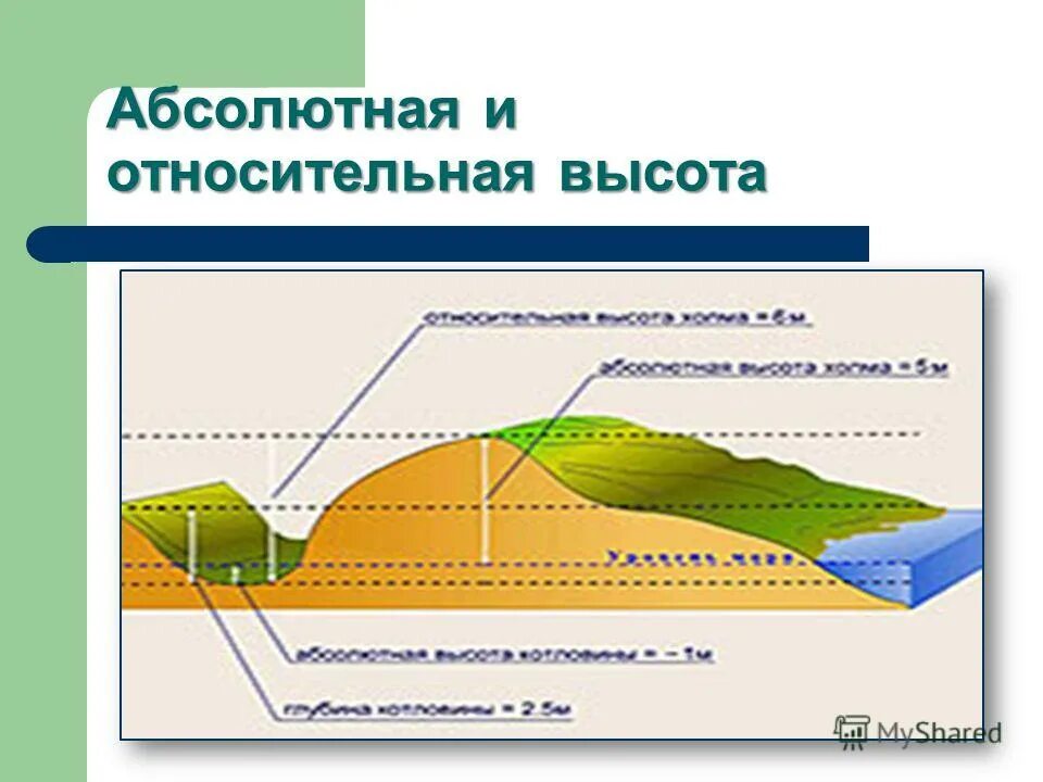 Относительная высота. Абсолютная и Относительная высота. Абсолютная высота и Относительная высота. Абсолютная отметка рельефа это. Абсолютная высота рельефа.