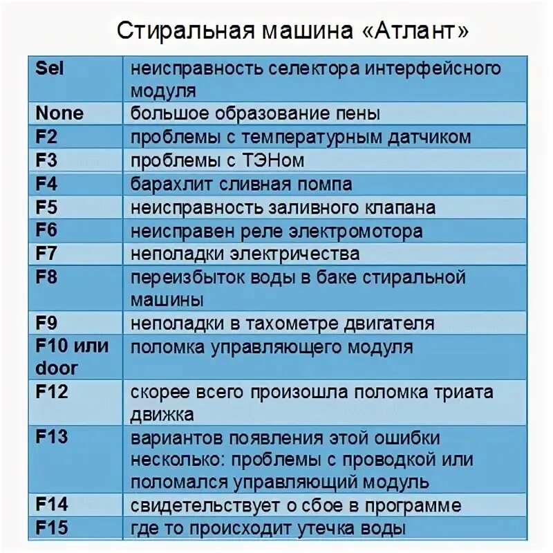 Ошибка при запуске стиральной машины. Стиральная машина атлант коды ошибок f1. стиральная машина атлант ошибка код. ошибка на машинке стиральной атлант ф12. стиральная машина атлант коды ошибок неисправности.
