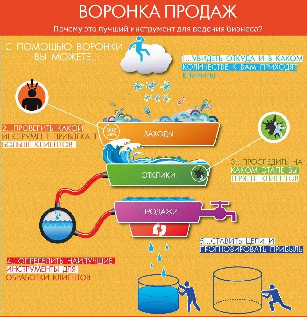 Продающая инфографика. Воронка продаж инфографика. Инфографика воронки продаж. Этапы продаж инфографика.