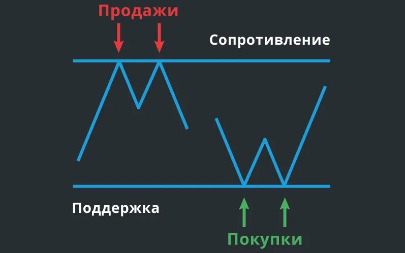 Трейдинг как определять уровни. Уровень поддержки и уровень сопротивления. линии поддержки и сопротивления в трейдинге. что такое уровень поддержки и уровень сопротивления в трейдинге. поддержка и сопротивление в трейдинге.