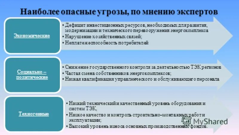 Угрозы энергетической безопасности России. Рейтинг самых опасных угроз распределяется следующим образом:. Круг опасностей угрожающих малому бизнесу. Наиболее частая и опасная угроза это.