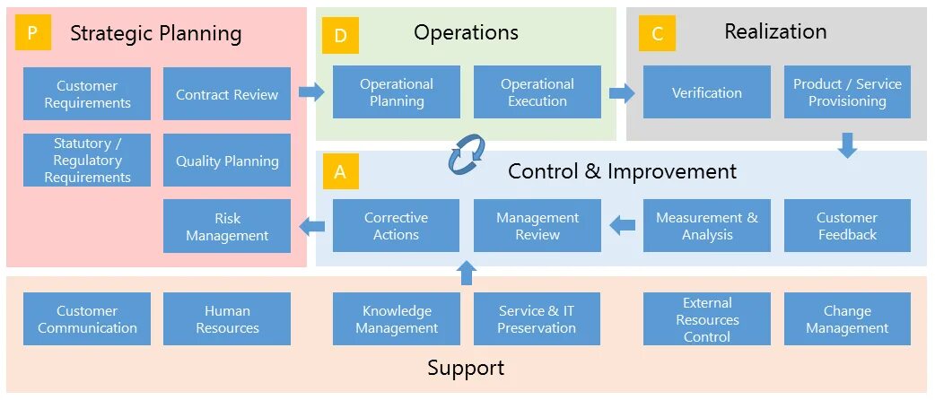 Процесс Microsoft SHAREPOINT. Strategic and operational planning. Strategic planning process. ISO 9001 process Map. Strategic planning