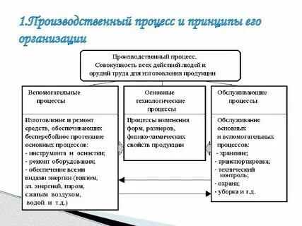 Методы организации производственных процессов предприятий