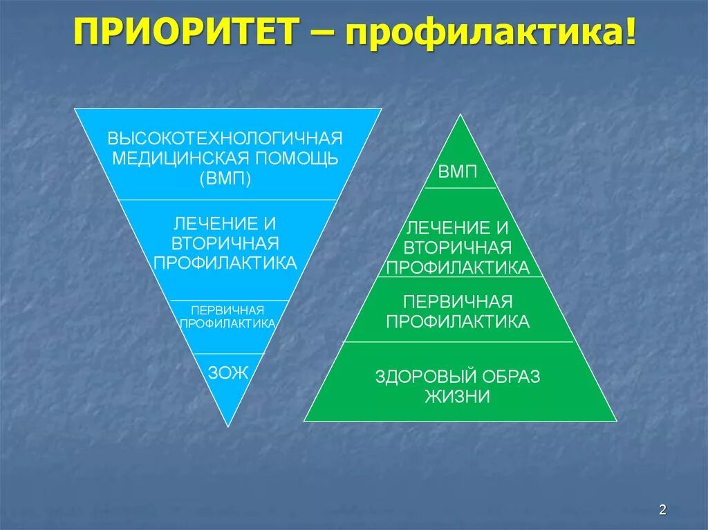 Приоритеты ЗОЖ. Профилактика здорового образа жизни вторичная. Первичная профилактика здорового образа жизни. Профилактика высокотехнологичная медицинская. Приоритет здоровья рф