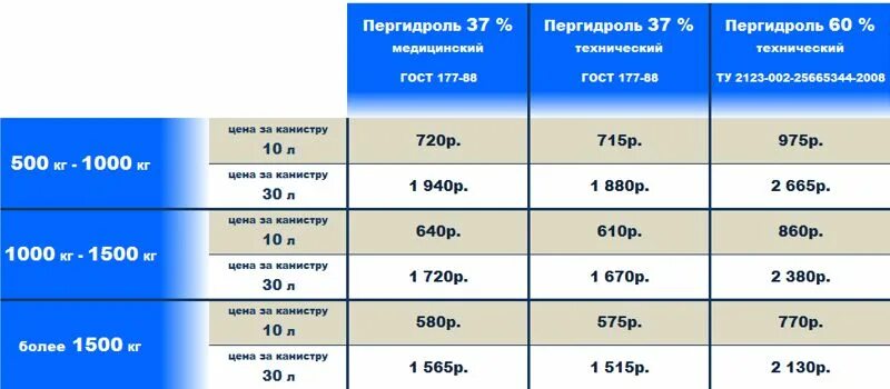 Перекись 6 для бассейна таблица расходов. Таблица расхода перекиси водорода для бассейна. Перекись в бассейн сколько лить на куб. Сколько нужно перекиси водорода для бассейна на куб.