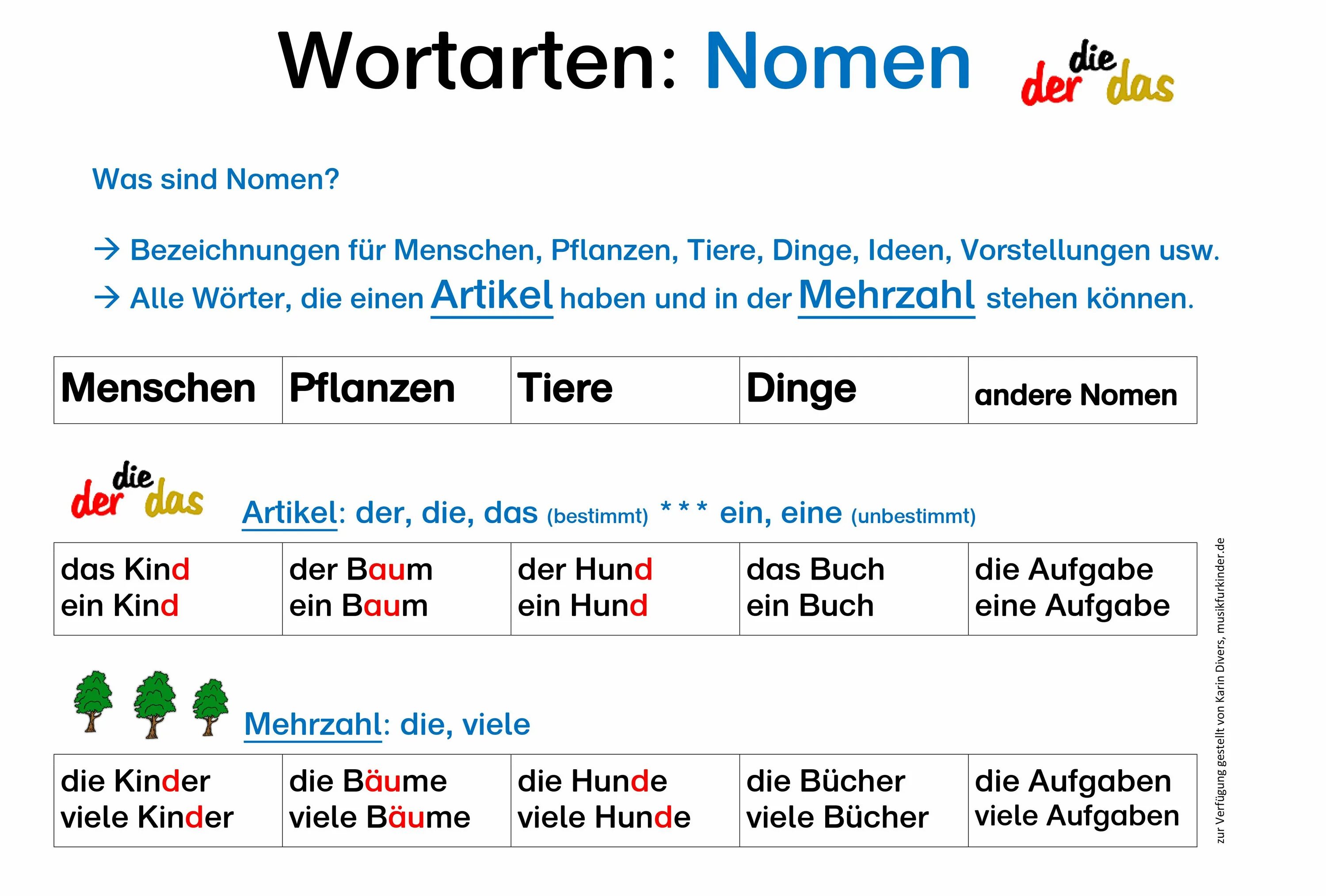 Nomen в немецком. Wortarten. Was sind eigentlich Gene тест по немецкому. Relativpronomen в немецком языке. Haben sie kinder