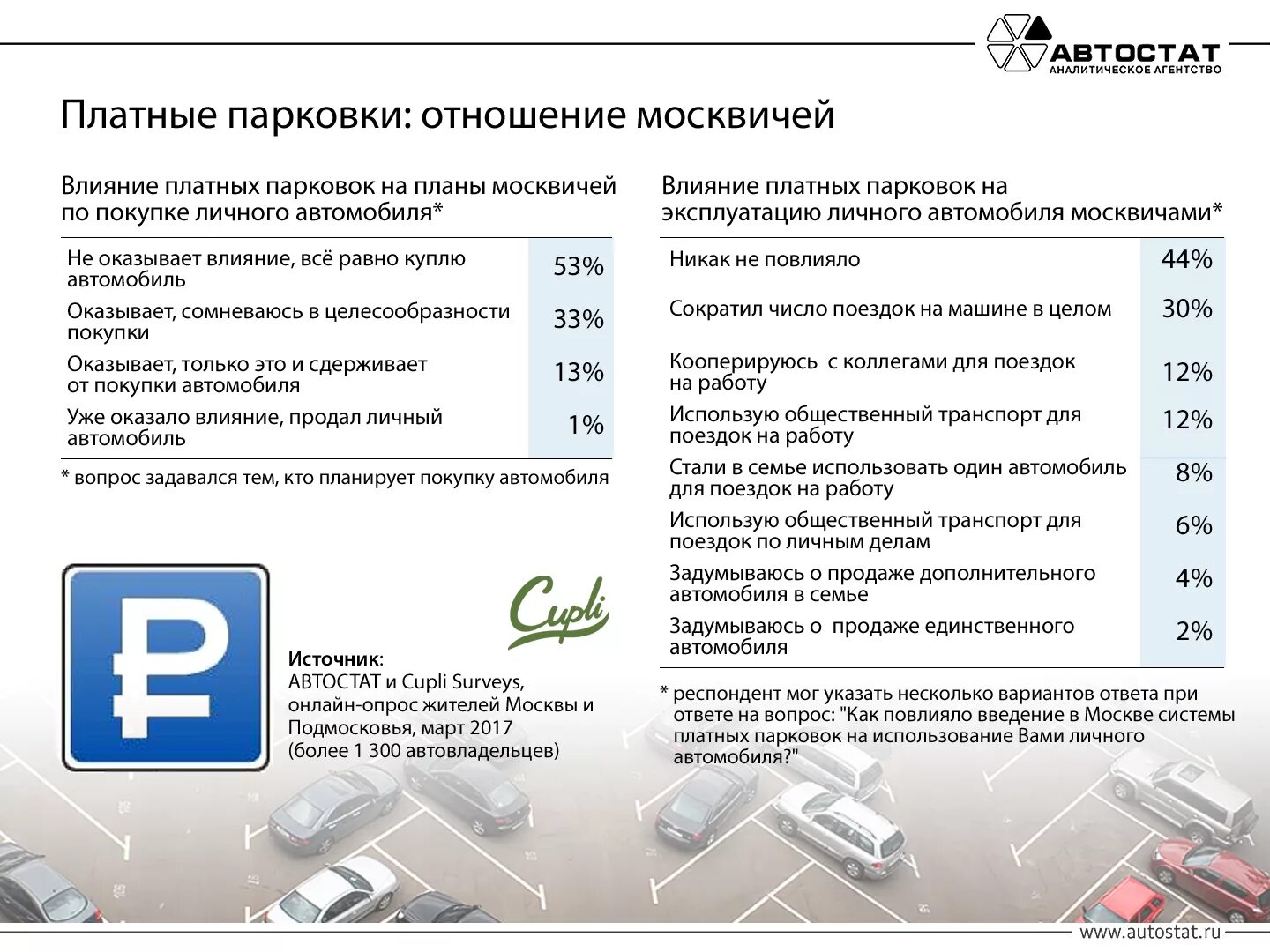 Почему не работают парковки. Анкеты для автолюбителей. опрос по парковке. бизнес план платной парковки. вопросы при покупке машины.