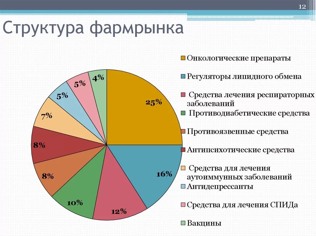 Мировой фармацевтический рынок. Структура фармацевтического рынка России. Структура российского фармацевтического рынка. Структура фармацевтической отрасли. Структура мирового фармрынка.