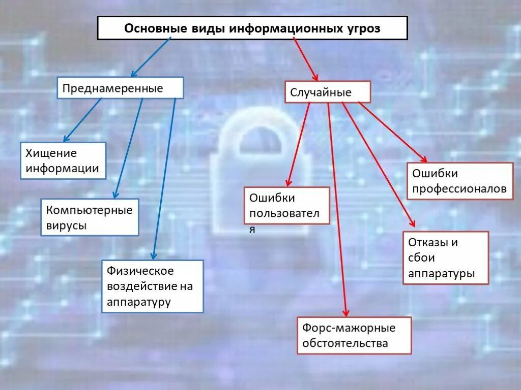 Информационные угрозы схема. Основные виды угроз информационной безопасности. Кластер на тему информационная безопасность. »; Виды преднамеренных и случайных информационных угроз. Физические информационные угрозы