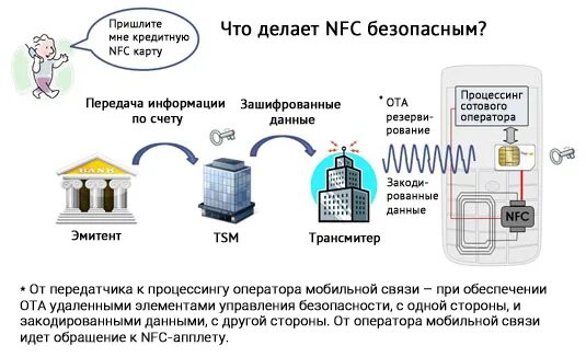 Идея проекта оплаты NFC иллюстрация вектора. иллюстрации насчитывающей передвижн