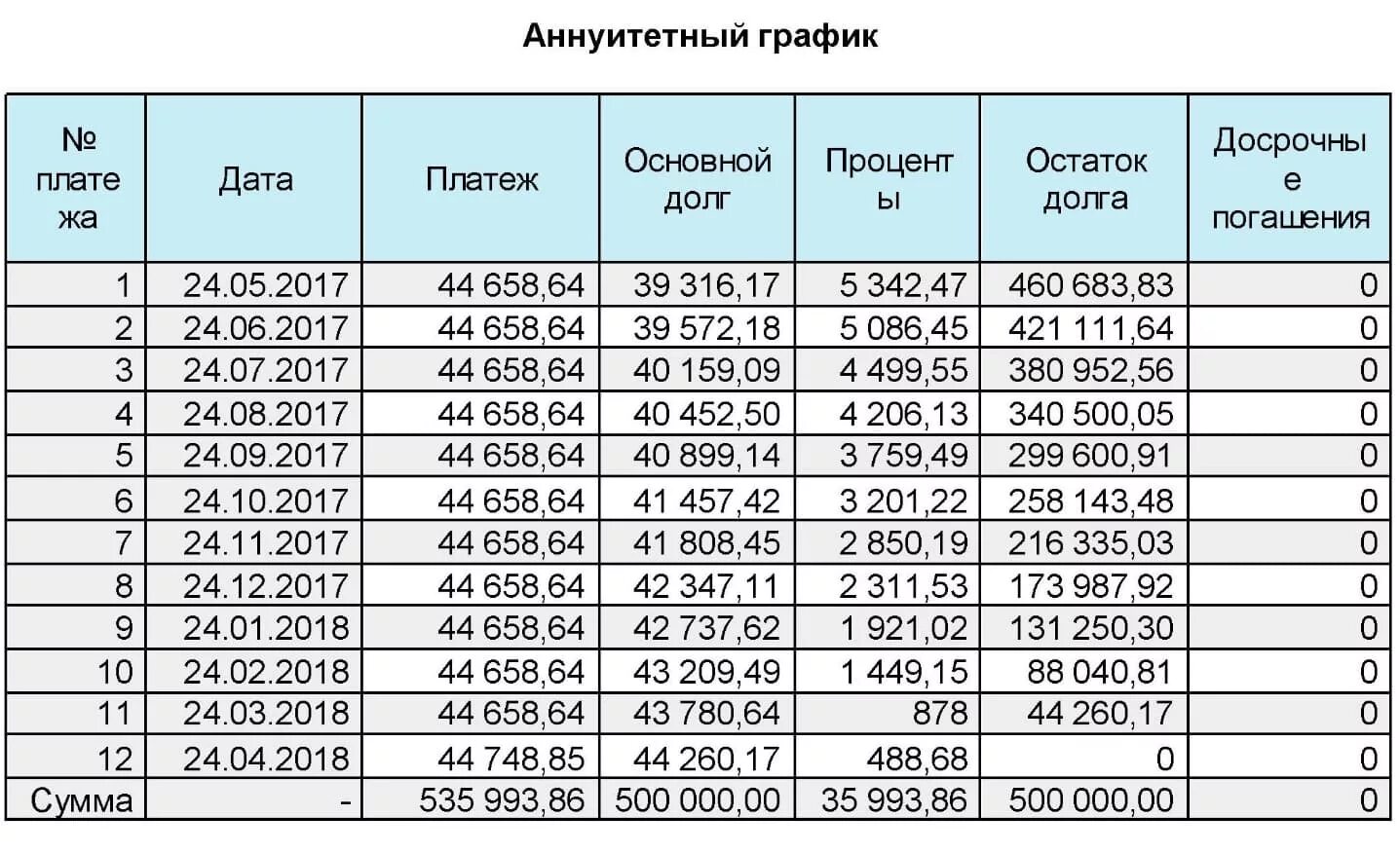 Условия досрочного погашения ипотеки. График платежей. График аннуитетных платежей по кредиту. Пример Графика погашения кредита аннуитетными платежами. Пример Графика аннуитетных платежей по ипотечному кредиту.