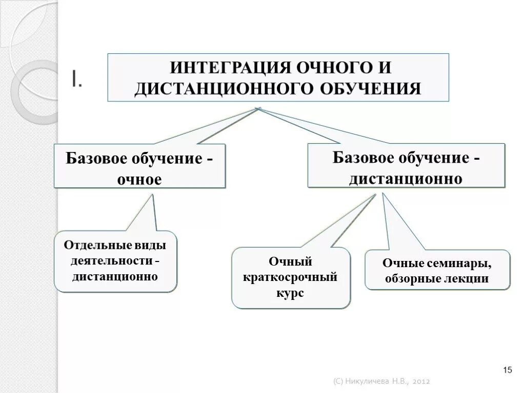 Виды дистанционного образования. Виды и формы дистанционного обучения. Дистанционное образование схема. Сравнение очного и дистанционного обучения.