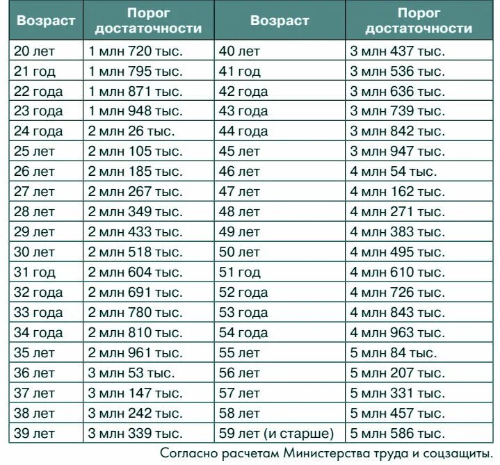 Порог достаточности пенсионных накоплений. Порог достаточности 2022. Порог для снятия пенсионных накоплений в Казахстане. Порог достаточности пенсионных накоплений в Казахстане на 2022.