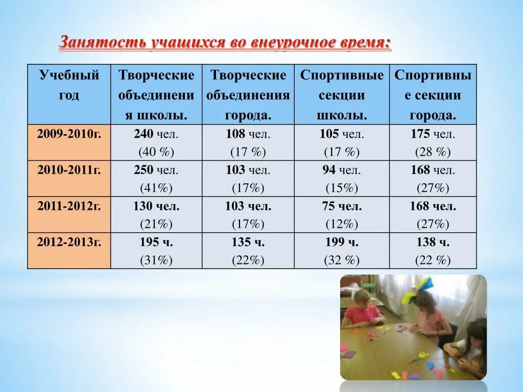 Внеурочная занятость учащихся таблица. Занятость учащихся таблица. Занятость обучающихся во внеурочное время. Сведения о внеурочной занятости учащихся класса. Основа времени в школе