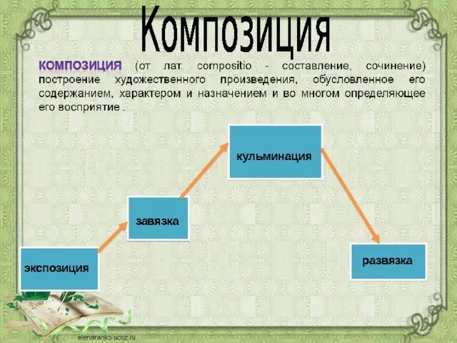 Произведение это простыми словами. Завязка кульминация развязка. Заыязка развязка кульминациция. Кульминация развязка завязка и экспозиция. Экспозиция завязка кульминация раз.