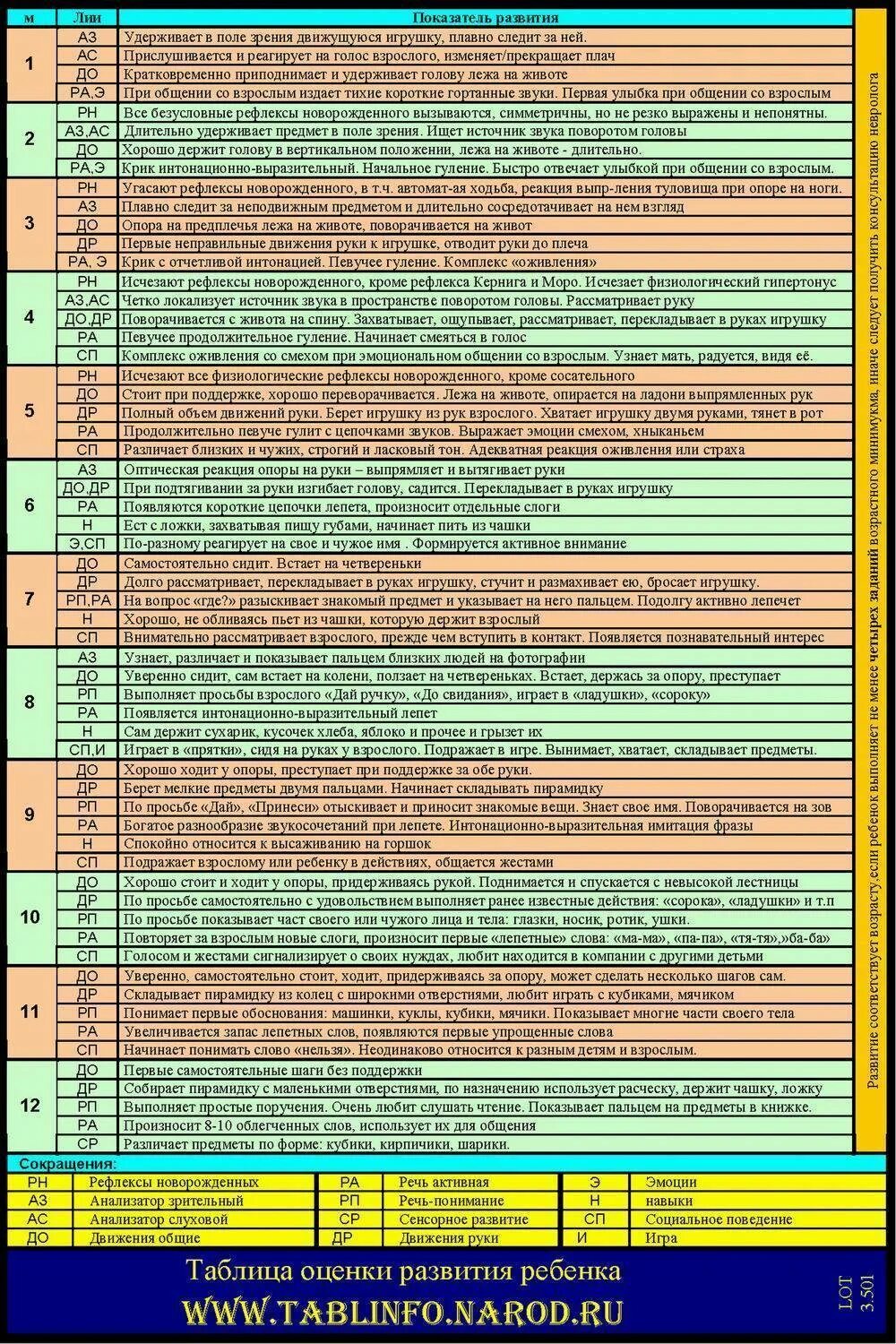 Таблица развития ребенка до 1 года. Таблица развития грудничка по месяцам. Нормы развития ребёнка по месяцам до 1 года воз. Таблица развития младенца до года.