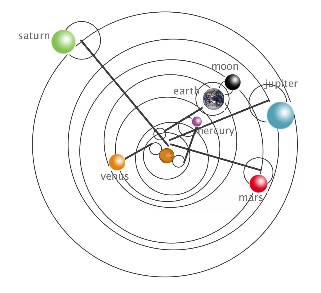 Схема движения планет солнечной системы. Солнечная система схема. Схема планет солнечной системы. Схема орбит планет солнечной системы.