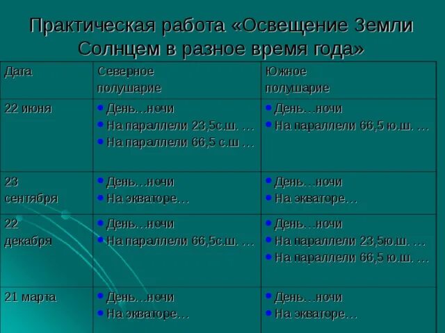 22 июня северное и южное полушарие. Практическая работа освещение земли солнцем. Освещение земли солнцем в Разное. Таблица освещение земли. Таблица по географии освещение земли солнцем в Разное время года.