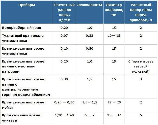 Расход воды на один смеситель. Как рассчитать расход воды. Как посчитать потребление воды. Расчет расхода на водоснабжение. Расходы воды на участках