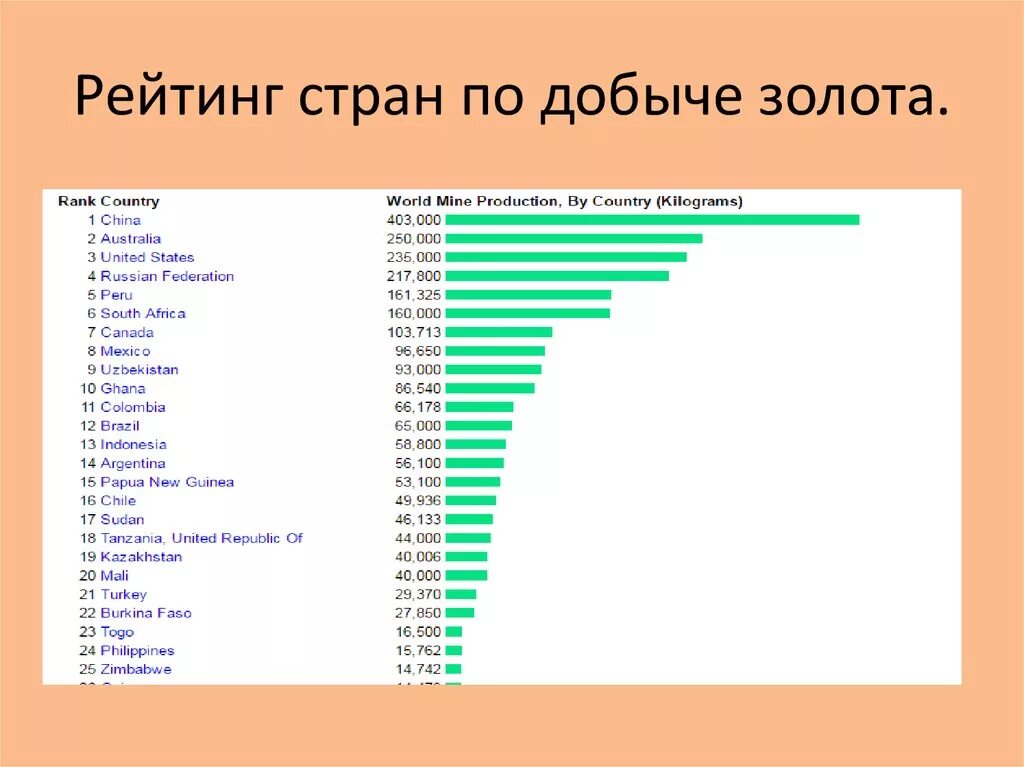 Какие страны богаты природными ресурсами. Рейтинг стран по добыче полезных ископаемых. Список стран по добыче золота. Рейтинг по добыче золота в мире по странам. Рейтинг стран по добычи золота по странам.